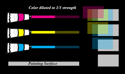 oil-glazing-technique-chart